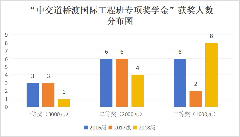 “中交道桥渡国际工程班专项奖学金”项目总结（2020年协议）