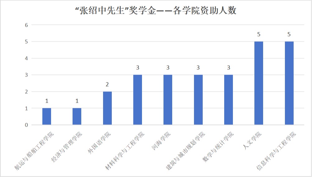 “张绍中先生奖学金”项目总结